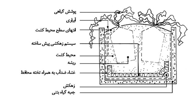 جزئیات اجرایی سیستم مدولار جزئیات اجرایی سیستم مدولار
