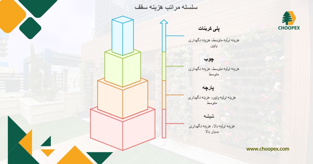هزینه سقف انواع بام سبز